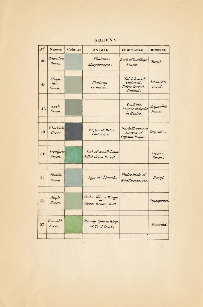 A vintage chart titled "Greens" featuring a table with columns for number, names, colours, animal, vegetable, and mineral. Each row lists a different green shade, with details about its sources. From Werner's Nomenclature of Colours, 1814.