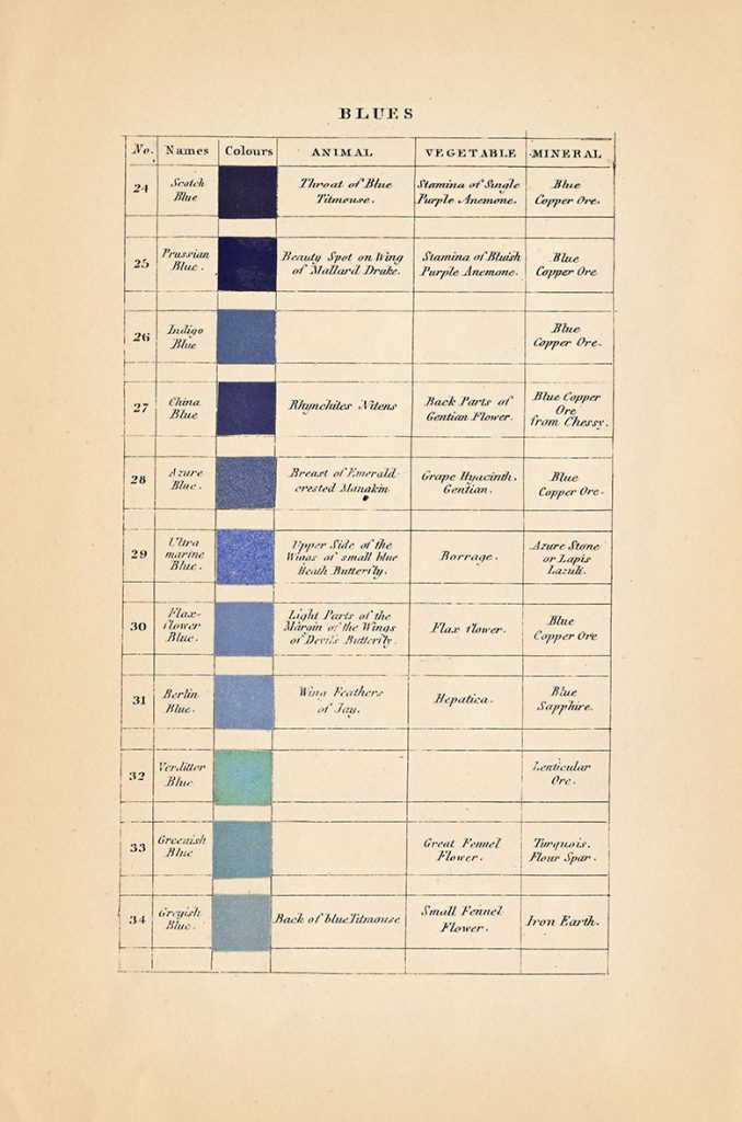 A vintage chart titled "Blues" featuring a table with columns for number, names, colours, animal, vegetable, and mineral. Each row lists a different green shade, with details about its sources. From Werner's Nomenclature of Colours, 1814.